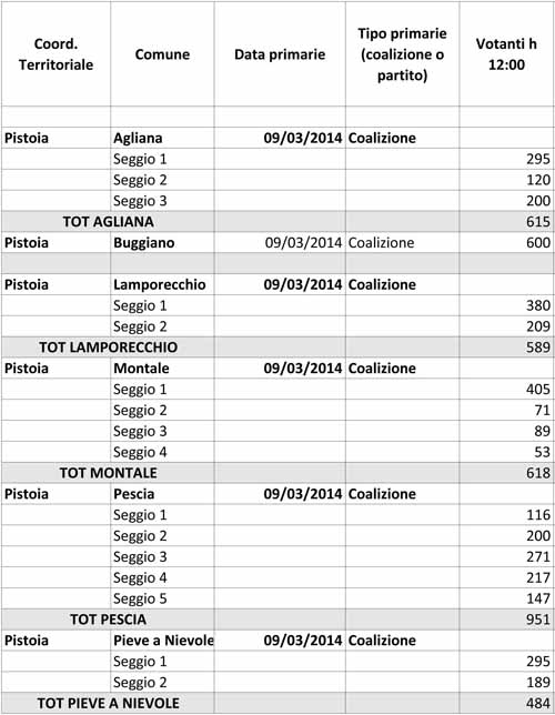 DATI DELLE PRIMARIE PD IN PROVINCIA