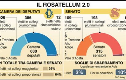 rosatellum 2.0. È UN’EMERGENZA DEMOCRATICA