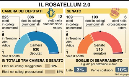 rosatellum 2.0. È UN’EMERGENZA DEMOCRATICA