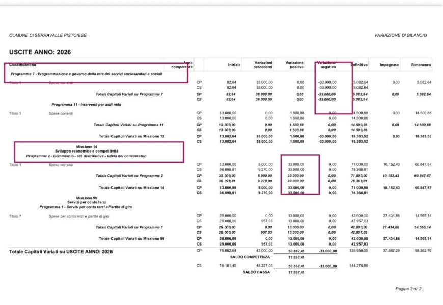 serravalle. «SERVONO CHIARIMENTI SUI DOCUMENTI UFFICIALI DELLA VARIAZIONE DI BILANCIO»